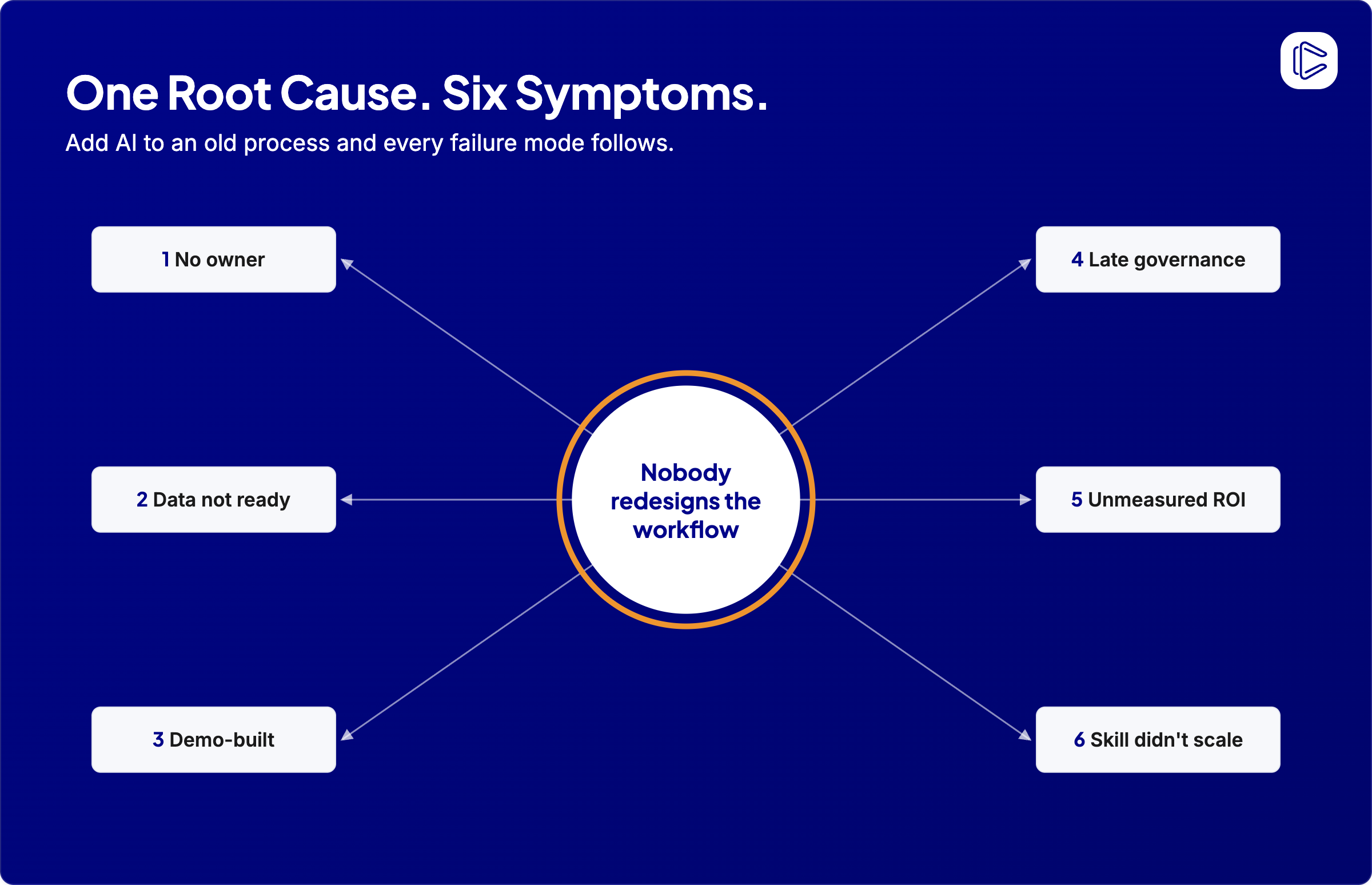 Diagram showing one root cause of AI pilot failure, a workflow nobody redesigned, producing six downstream symptoms