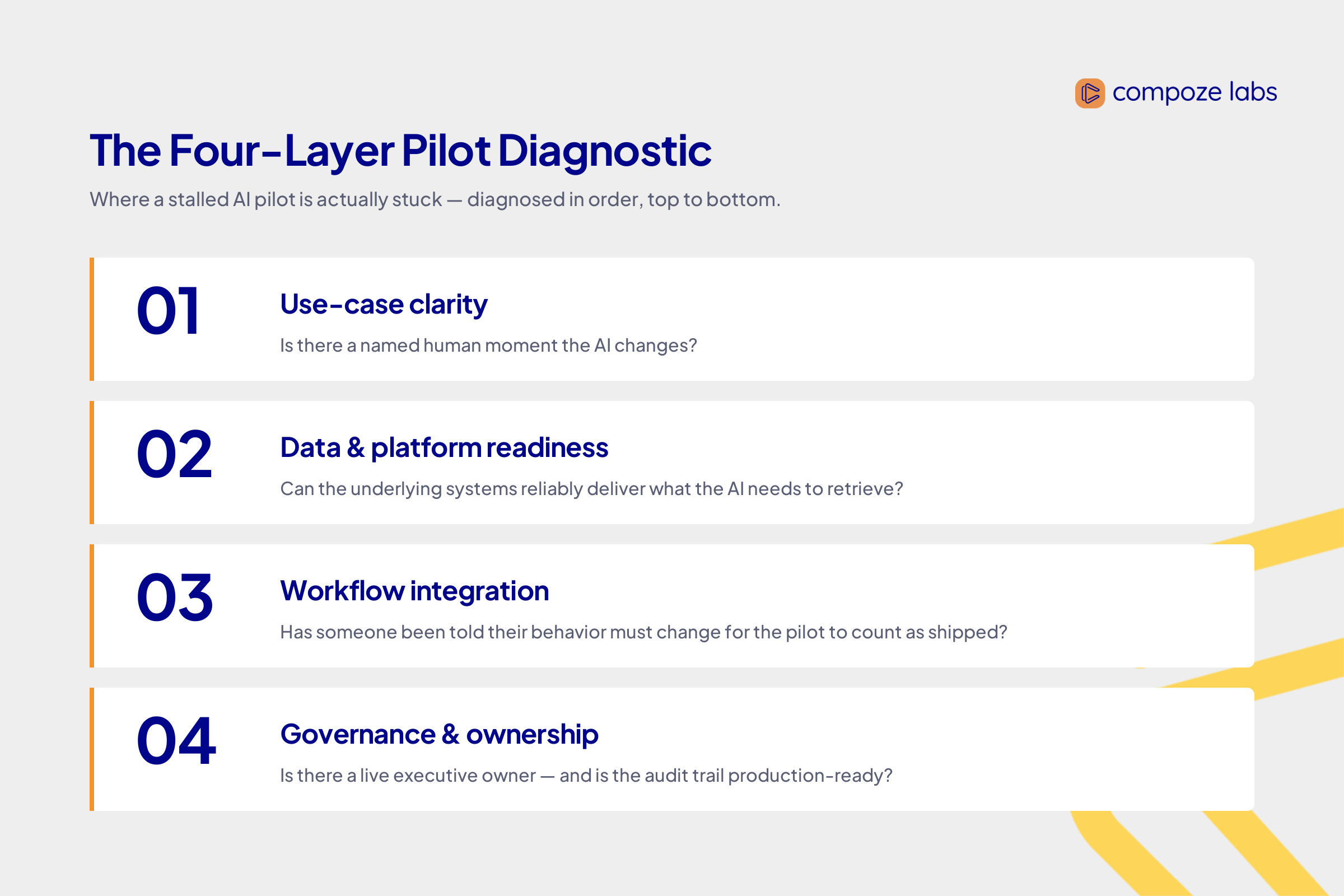 Four-layer AI pilot diagnostic: use-case clarity, data and platform readiness, workflow integration, and governance and ownership