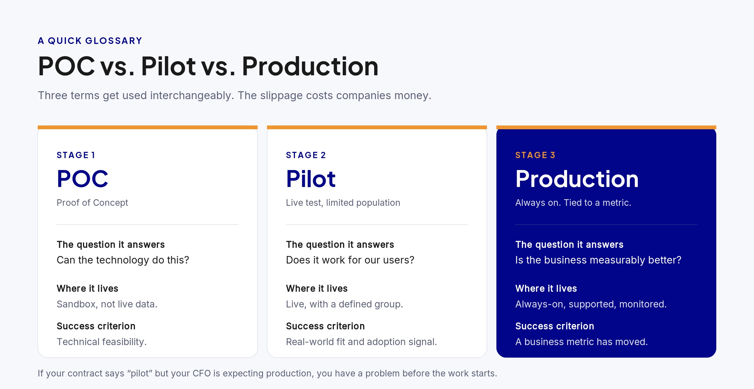AI project stages defined. POC tests the technology, Pilot tests the system with live users, Production runs always-on and tied to a business metric.