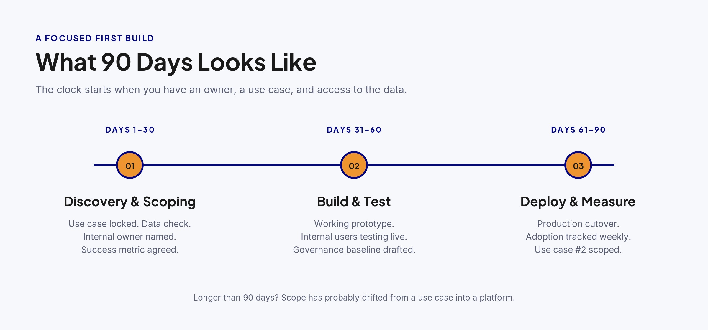 AI project timeline showing three 30-day phases for a first build. Discovery and Scoping, Build and Test, then Deploy and Measure.