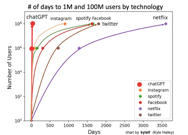 Line graph comparing how quickly ChatGPT, Instagram, Spotify, Facebook, Twitter, and Netflix reached 1M and 100M users; enterprise AI like ChatGPT reached 100M users fastest, in significantly fewer days than the others.