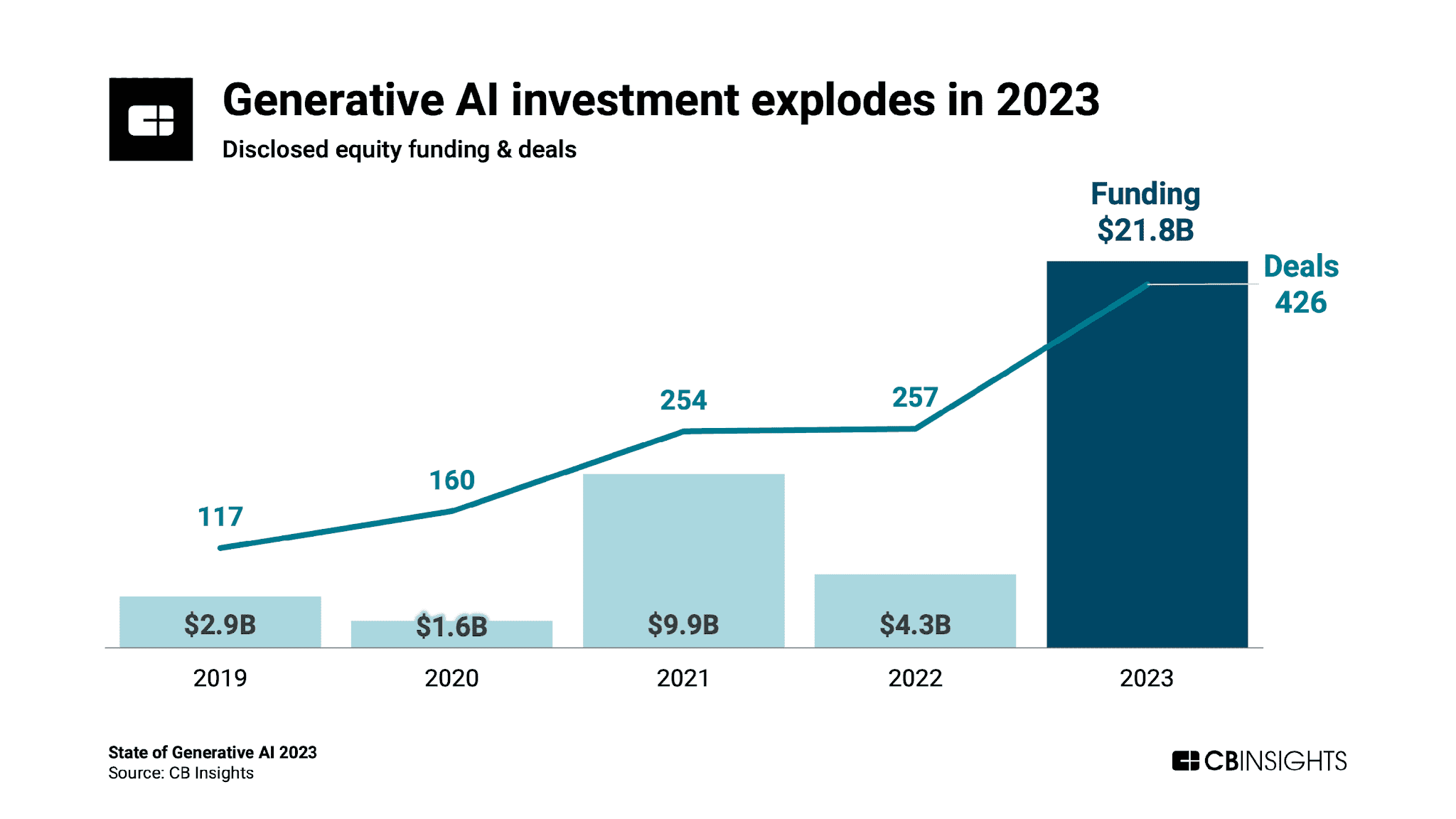 A chart shows enterprise AI and Generative AI funding and deals from 2019 to 2023. Funding jumps from $2.9B (2019) to $21.8B (2023), while deals rise from 117 to 426. Bars and a line graph illustrate the data. Source: CB Insights.