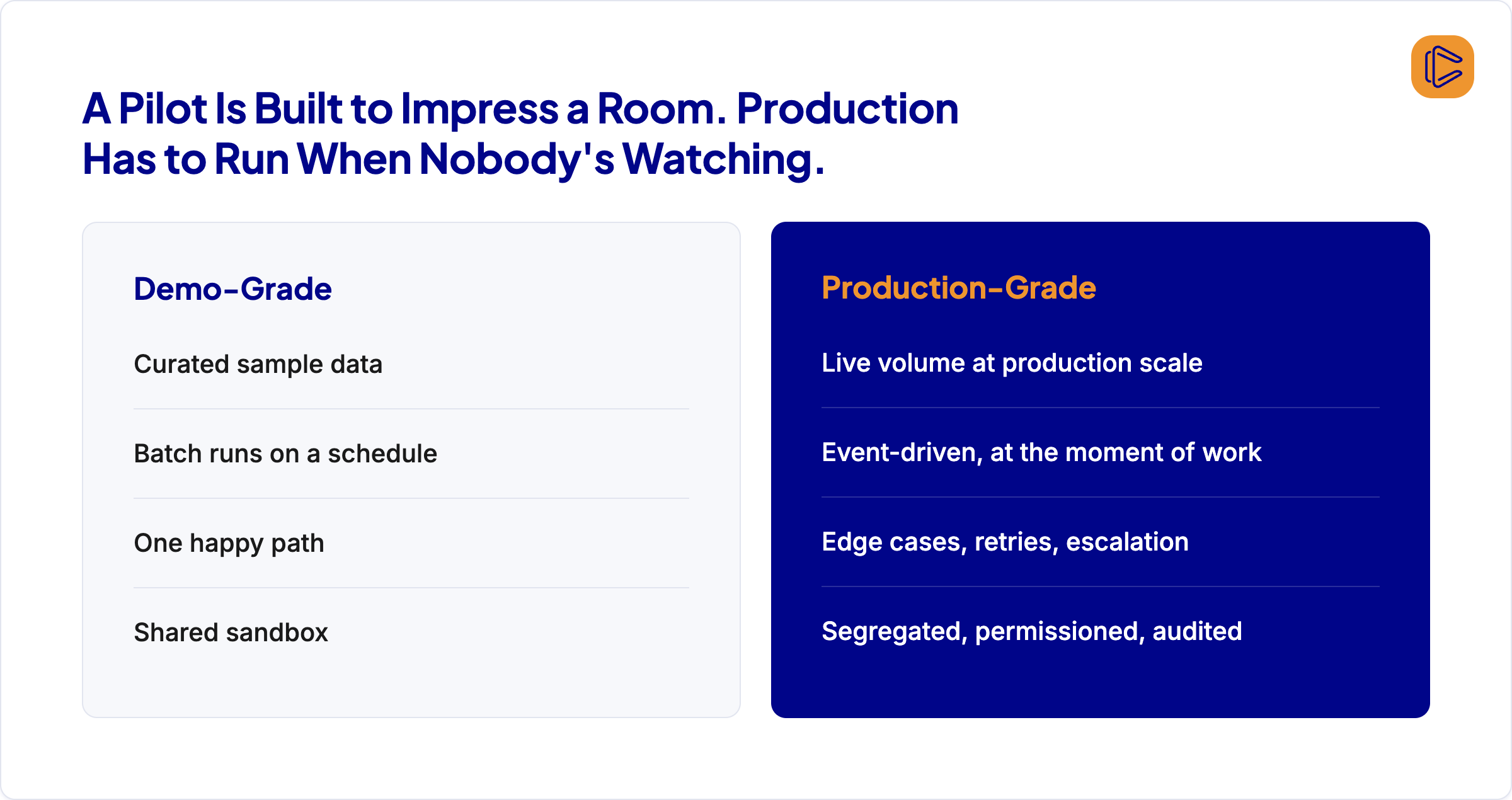 Comparison of demo-grade and production-grade AI builds across data volume, latency, edge cases, and security requirements