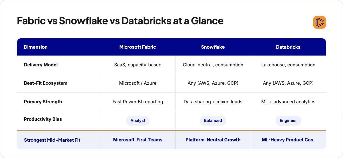 Comparison table of Microsoft Fabric, Snowflake, and Databricks by delivery model, ecosystem, primary strength, and mid-market fit