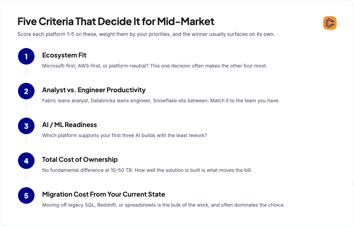Five criteria for choosing a mid-market data platform: ecosystem fit, analyst vs engineer productivity, AI readiness, cost, and migration