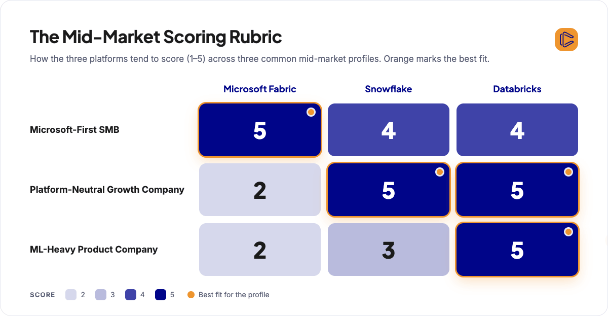 Scoring grid rating Microsoft Fabric, Snowflake, and Databricks 1 to 5 across three mid-market profiles, best fit marked in orange