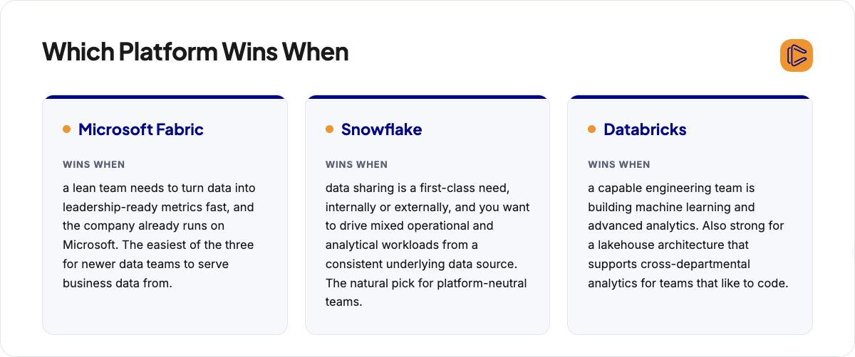 When Microsoft Fabric, Snowflake, and Databricks each win for a mid-market data team, summarized in three comparison cards