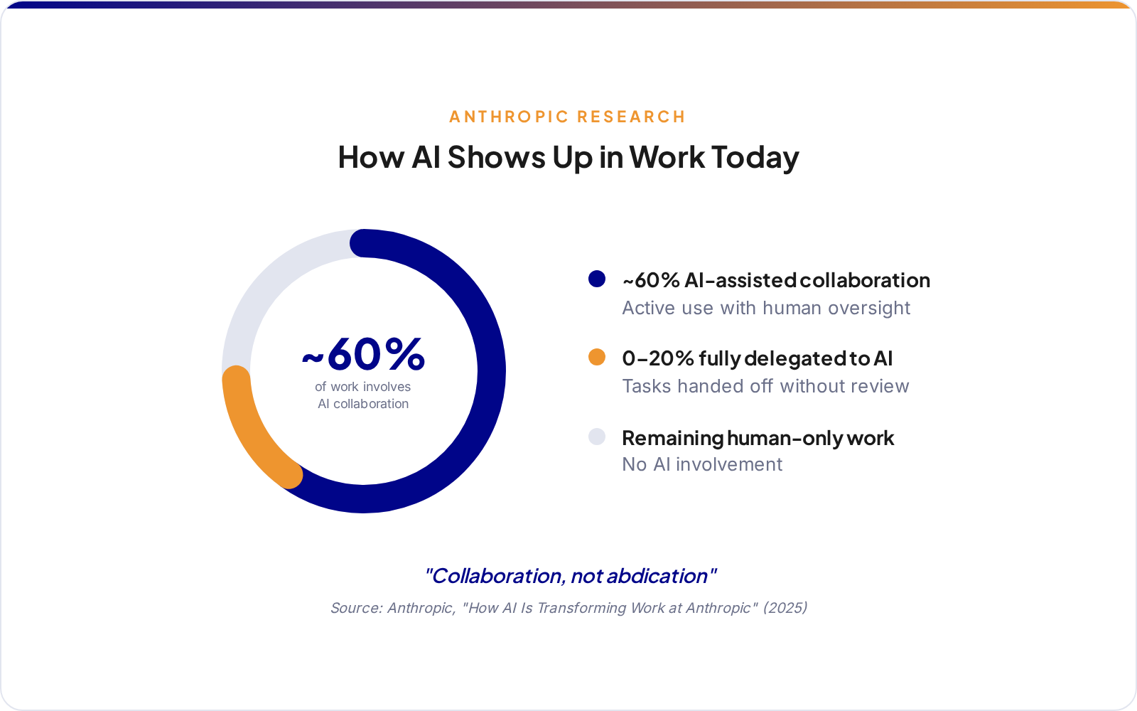 Donut chart from Anthropic research showing professionals use AI in approximately 60 percent of their work but fully delegate only zero to 20 percent of tasks, illustrating the collaboration model central to AI agent strategy.
