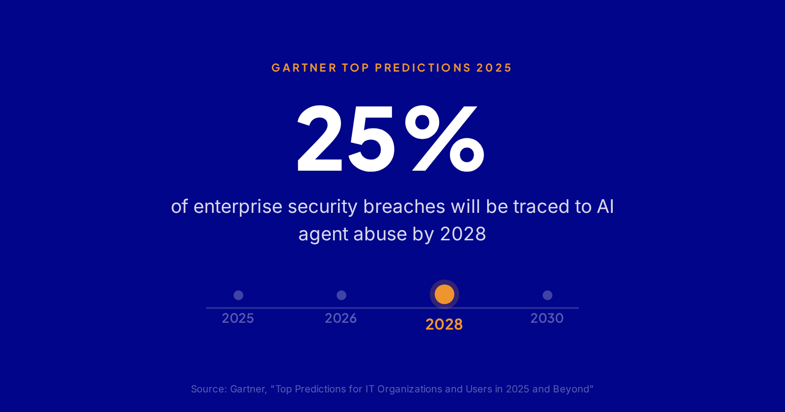 Stat graphic with timeline showing Gartner's prediction that 25 percent of enterprise security breaches will be traced to AI agent abuse by 2028, underscoring the need for governance in any AI agent strategy.