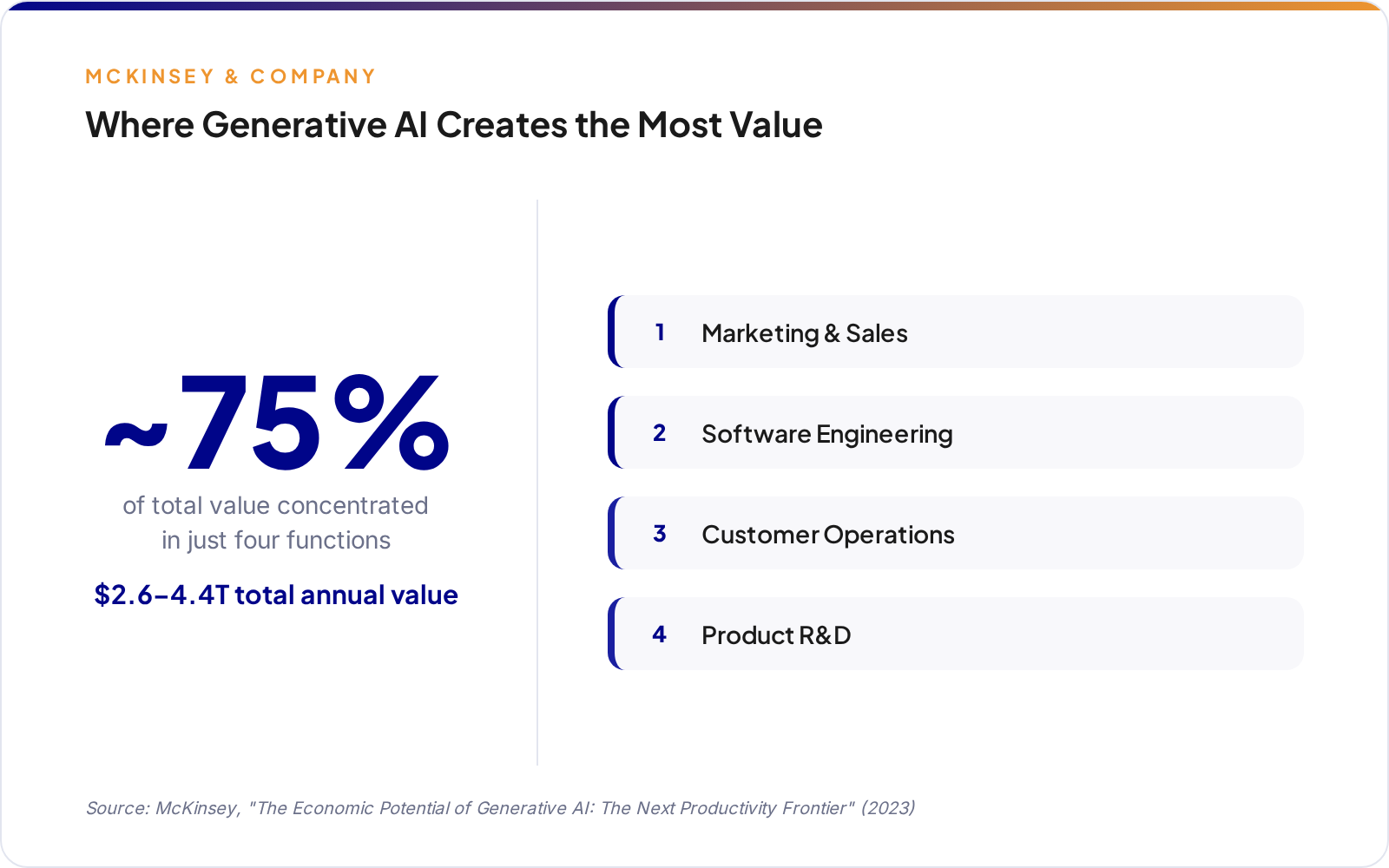 Stat graphic showing approximately 75 percent of generative AI's 2.6 to 4.4 trillion dollar annual value is concentrated in four functions: marketing and sales, software engineering, customer operations, and product R&D. Source: McKinsey.