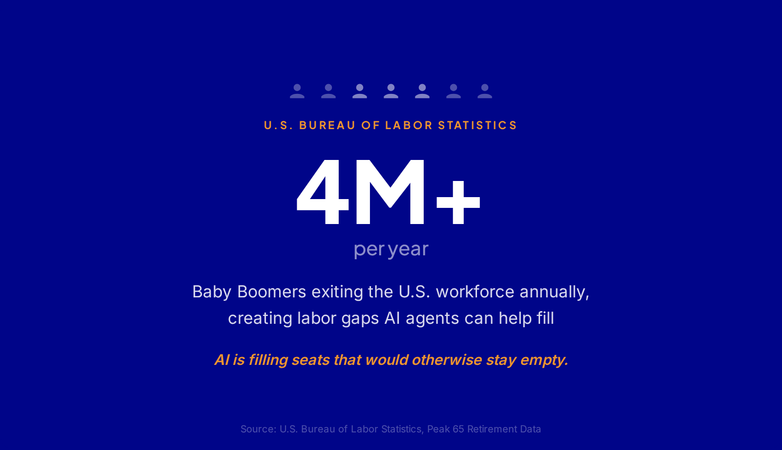 Stat graphic showing over 4 million Baby Boomers exit the U.S. workforce each year, creating labor gaps that AI agents can help fill as part of a broader AI agent strategy. Source: U.S. Bureau of Labor Statistics.