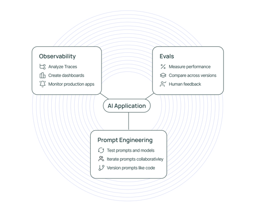 Diagram illustrating three key components of an AI application: Observability (analyze traces, dashboard creation, app monitoring), Evals (AI Model Evaluation through performance measurement and human feedback), and Prompt Engineering (test prompts, collaborate, version prompts).