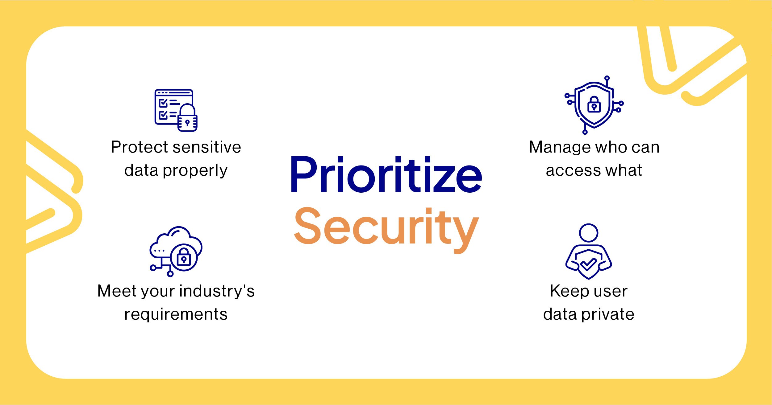 Infographic titled "Prioritize Security" in the center, surrounded by four icons and text: "Protect sensitive data properly," "Manage who can access what," "Meet your industry’s requirements," and "Keep user data private." Ideal for mobile app development with a focus on secure business apps. Yellow border.