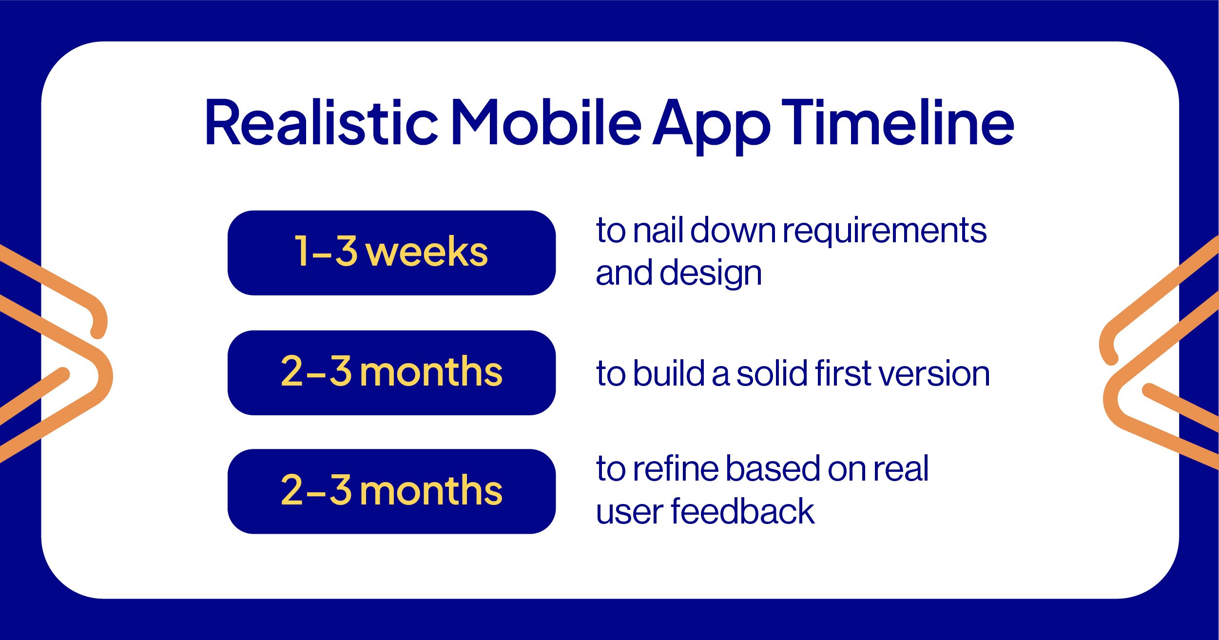 Graphic illustrating a "Realistic Mobile App Timeline": 1-3 weeks for requirements and design, 2-3 months to build the first version, and 2-3 months to refine based on user feedback. Emphasizing user experience, it features a blue and white color scheme with geometric accents.