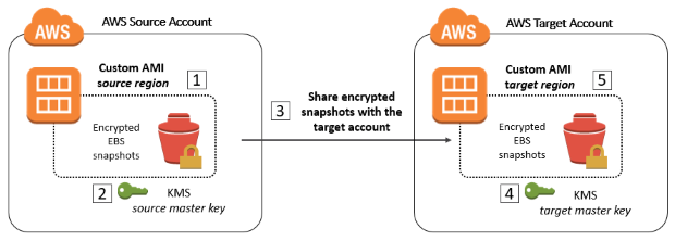 Diagram showing AWS process for sharing encrypted EBS snapshots between source and target accounts. Encrypted snapshots are created in the source region using a KMS master key, then shared and used in the target account with a different KMS key.