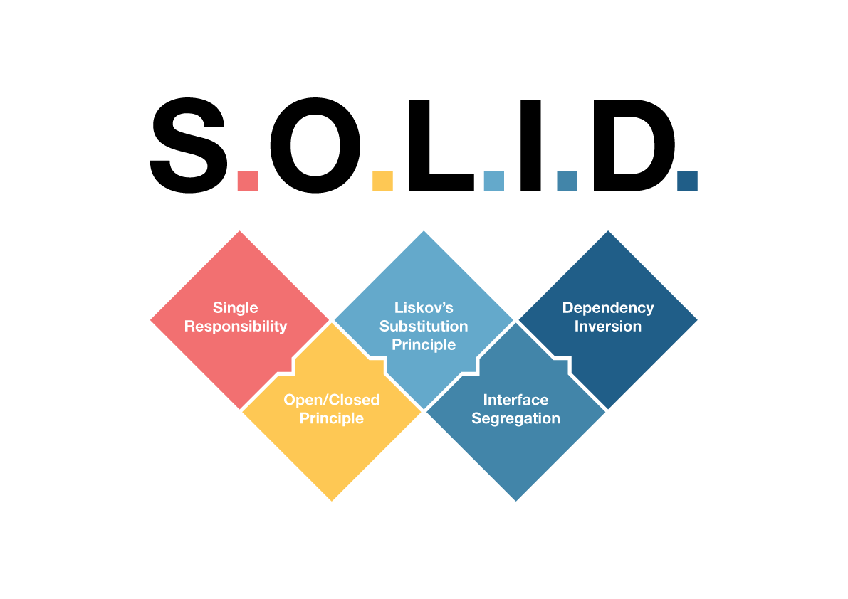 Image depicting the SOLID principles of object-oriented design in five interconnected diamond shapes: Single Responsibility, Open/Closed, Liskov Substitution, Interface Segregation, and Dependency Inversion Principles. Each colorful section stands in stark contrast to tangled spaghetti code.