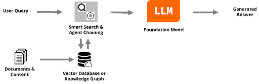 A flowchart illustrating a process: documents input to a database, connecting to a search engine. The output enters an LLM, shown as an orange block, with final arrows indicating use by a RAG-enhanced chatbot for further processing or interaction.