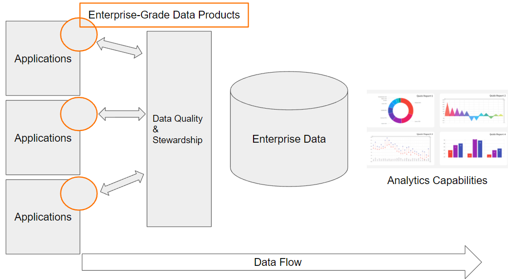 Flowchart illustrating enterprise data management, featuring IT leader tips. Applications feed into data quality and stewardship, linking to enterprise data. Outputs include analytics capabilities shown through various graphs, with an arrow at the bottom indicating data flow direction.