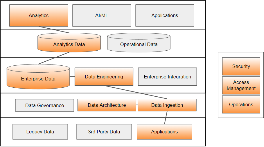 Flowchart illustrating data management processes: Analytics Data and Operational Data stem from Analytics, AI/ML, and Applications. IT leader tips highlight Enterprise Data, Data Engineering, Integration, Governance, Architecture, Ingestion, Security, Access, and Operations as essential components.